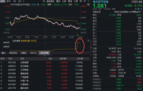 “中国能源”叙事强化！电力结构性行情延续，立新能源斩获3天2板！资金尾盘急速抢筹华宝基金电力ETF！