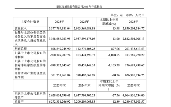 郭广昌入主后万盛股份首度亏损9.6亿,复星系扩张逻辑再受拷问 | 长三角资本局