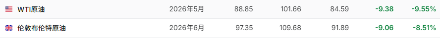 中东突发！特朗普，最新发声！油价跳水，欧股直线拉升