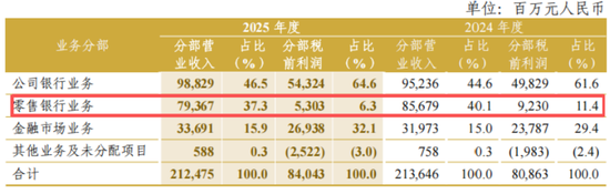 董监高一年拿走薪酬2525万元,中信银行增员了