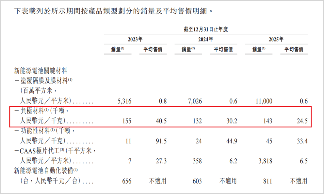 负极业务增长承压，璞泰来超50亿现金为何仍需港股“输血”？