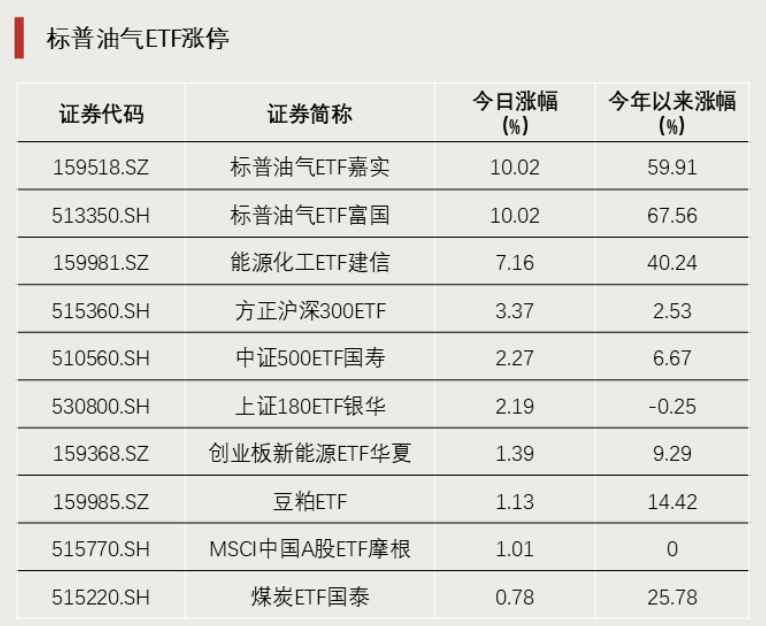 2只ETF涨停！宽基ETF尾盘放量
