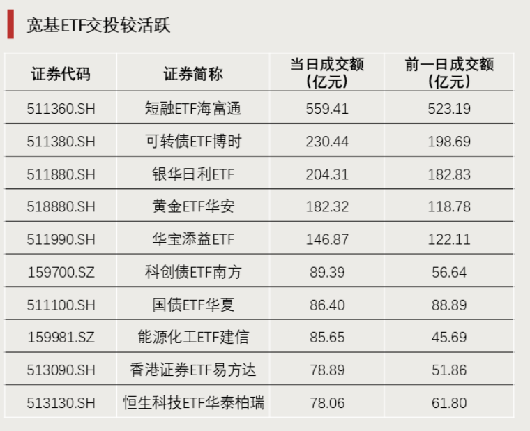 2只ETF涨停！宽基ETF尾盘放量