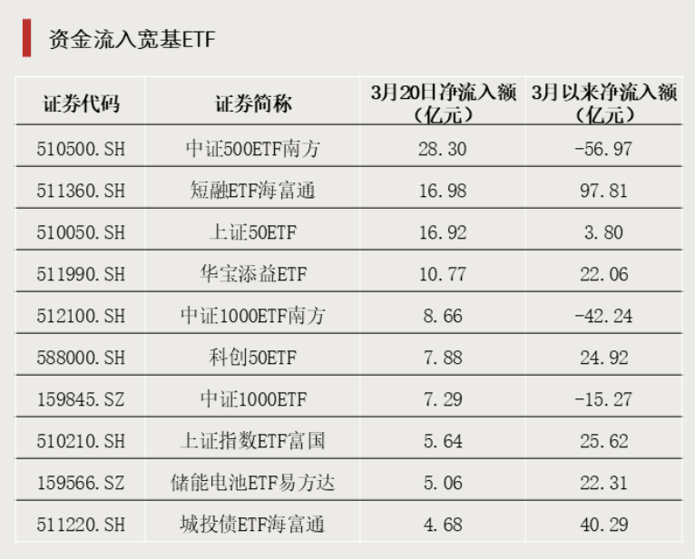 2只ETF涨停！宽基ETF尾盘放量