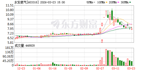 水发燃气：公司聚焦天然气领域，杭州水发储能公司已于2023年6月27日注销