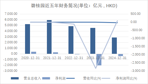 暴雷重组后的碧桂园宣布盈利，杨惠妍的“二次创业”计划迎关键拐点