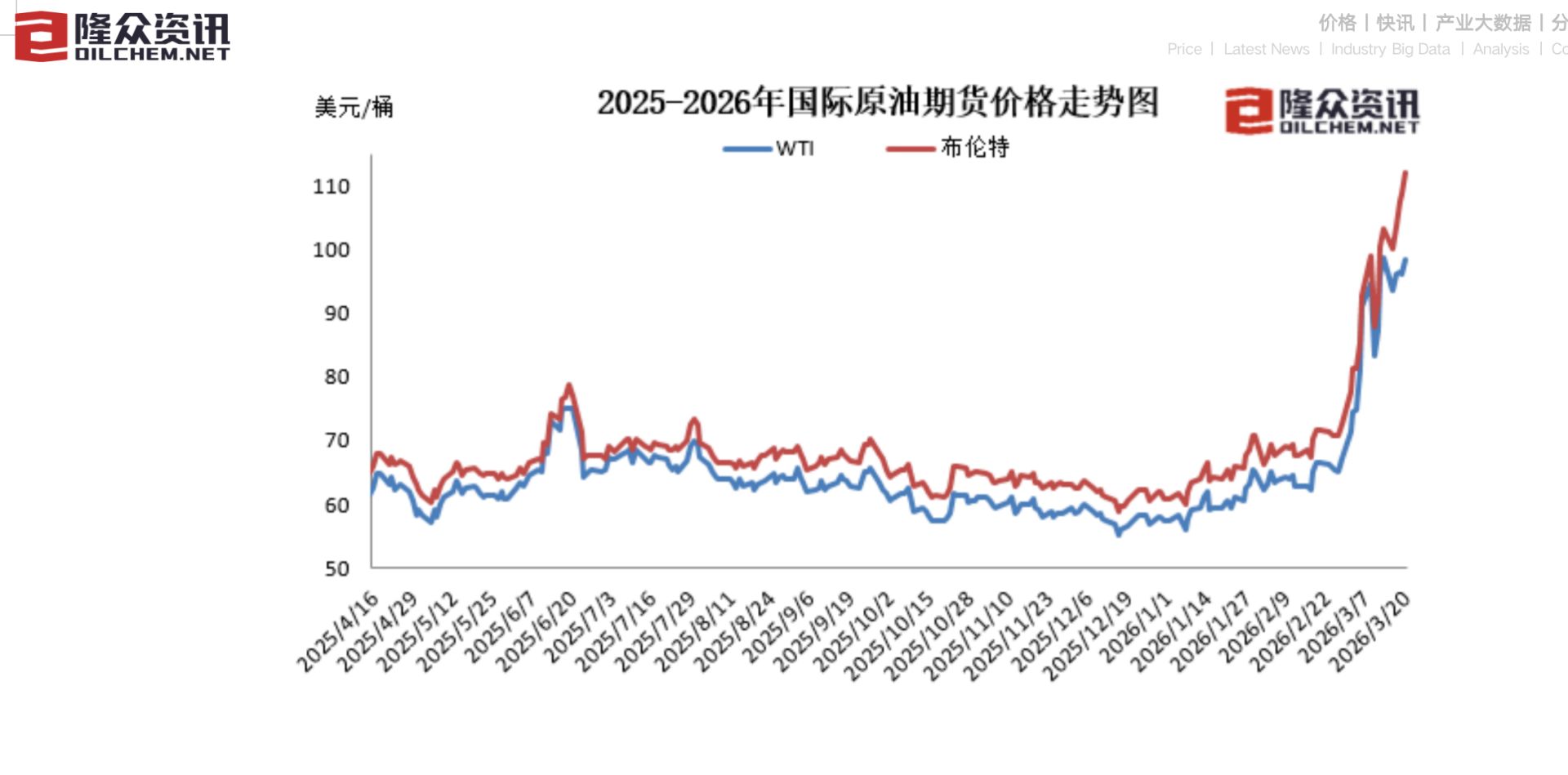 每升少涨0.85元左右!油价在国外大涨,为何在国内却被 “按住”?未来走势又如何?带你一文读懂