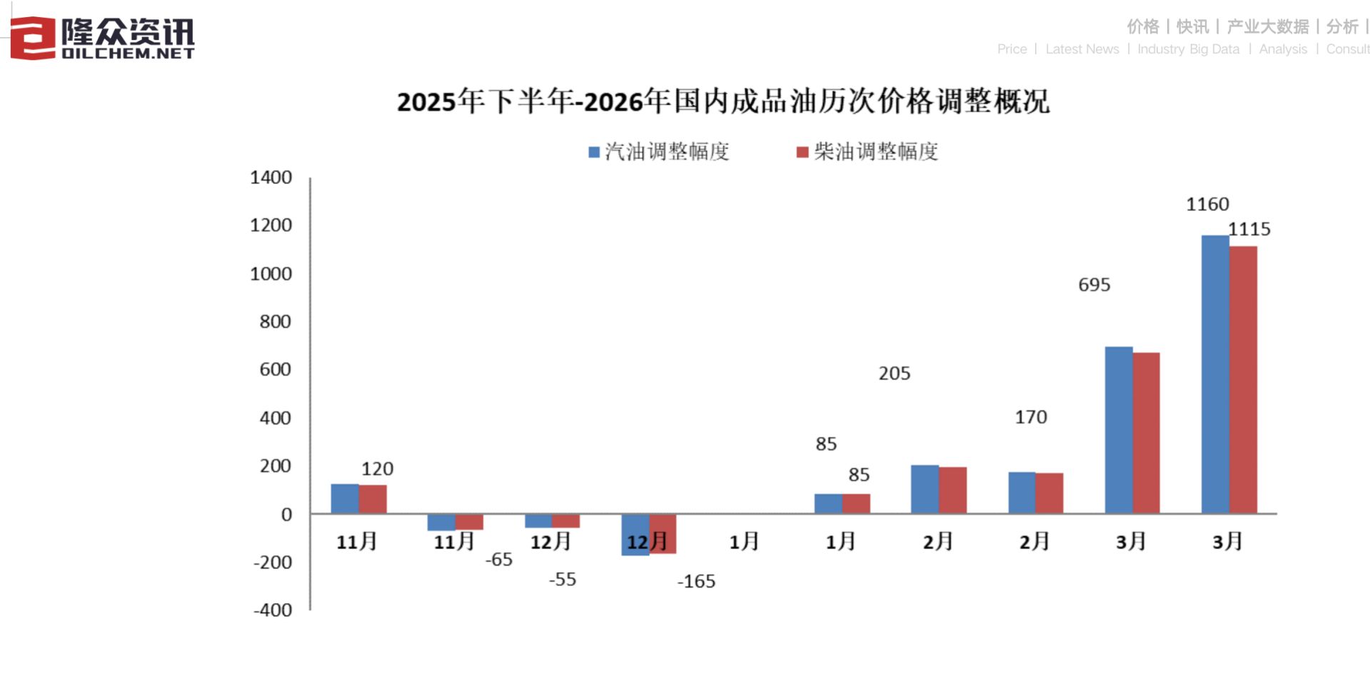 每升少涨0.85元左右!油价在国外大涨,为何在国内却被 “按住”?未来走势又如何?带你一文读懂