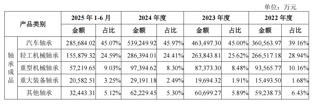 IPO雷达| 轴承巨头人本股份闯关，高负债下扩产赌局待解