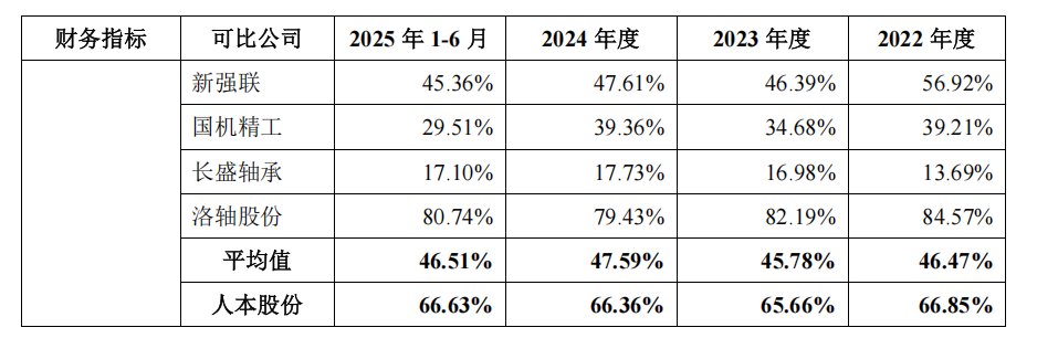 IPO雷达| 轴承巨头人本股份闯关，高负债下扩产赌局待解