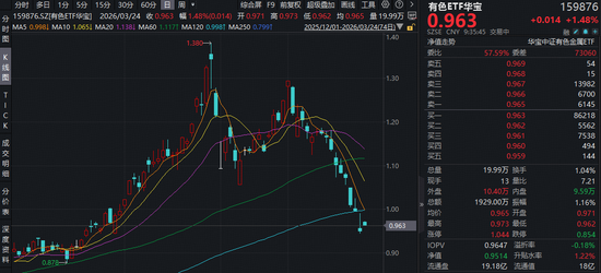 超跌反弹?或终结9连阴!华宝基金有色ETF(159876)盘中拉升1.79%,低位布局机遇凸显