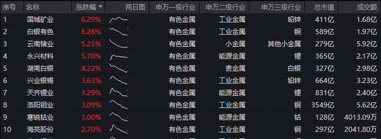超跌反弹?或终结9连阴!华宝基金有色ETF(159876)盘中拉升1.79%,低位布局机遇凸显