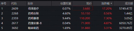 触底反弹!华宝基金港股通创新药ETF、港股通医疗ETF携手冲高3%!业绩超预期,药明合联、药明康德强势领涨