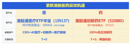 触底反弹!华宝基金港股通创新药ETF、港股通医疗ETF携手冲高3%!业绩超预期,药明合联、药明康德强势领涨