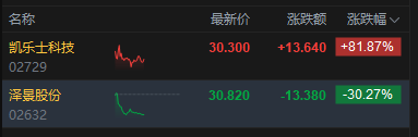 港股午评：恒指涨1.83% 科指涨1.41% 黄金股、生物医药股普涨 凯乐士科技首日涨超81%