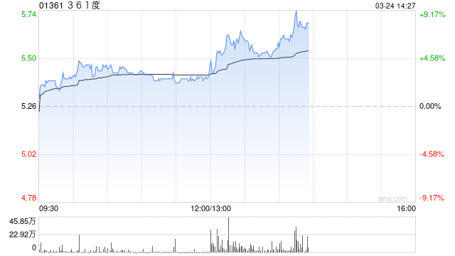 361度发布年度业绩 股东应占溢利13.09亿元同比增长13.95%