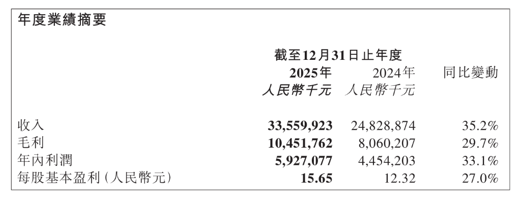 蜜雪冰城净2025年利润同比大涨33%，营收增长35.2%，全球门店扩至近6万家 | 财报见闻