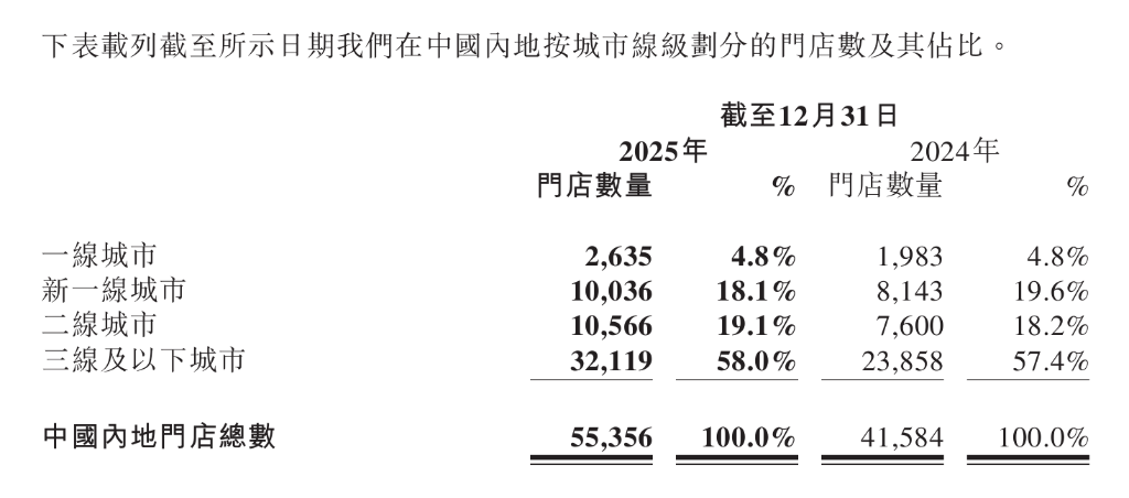 蜜雪冰城净2025年利润同比大涨33%，营收增长35.2%，全球门店扩至近6万家 | 财报见闻