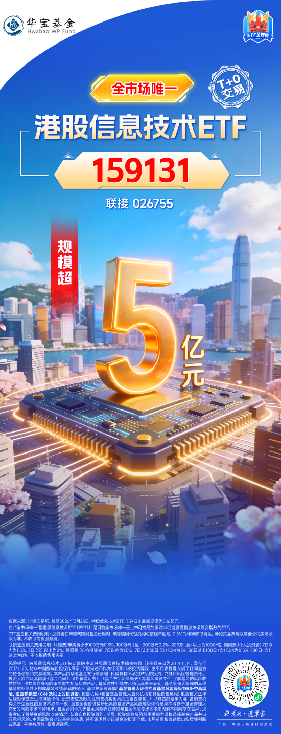 聚焦港股硬科技！全市场唯一港股信息技术ETF（159131）最新规模突破5亿元