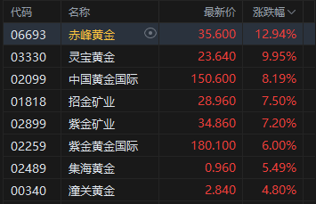港股收评：恒指涨2.79%重回25000点 科指涨2.51% 科网股、黄金股普涨 航空股回暖 赤峰黄金涨超12%