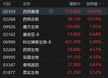 港股收评：恒指涨2.79%重回25000点 科指涨2.51% 科网股、黄金股普涨 航空股回暖 赤峰黄金涨超12%