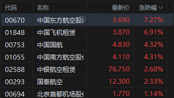 港股收评：恒指涨2.79%重回25000点 科指涨2.51% 科网股、黄金股普涨 航空股回暖 赤峰黄金涨超12%