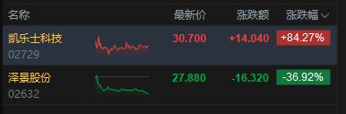 港股收评：恒指涨2.79%重回25000点 科指涨2.51% 科网股、黄金股普涨 航空股回暖 赤峰黄金涨超12%