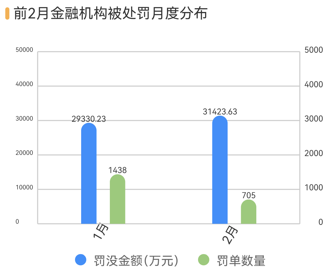 泉州银行等3银行因不当吸存被罚，华安财险等4险企跨区经营被罚