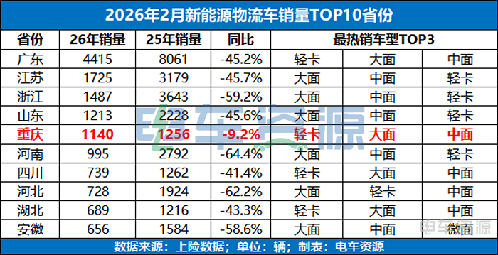 重回前五 ！「重庆」新能源物流车市场的“趋势与变化”
