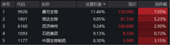 龙头业绩新高,股价狂飙10%!港股医药获注“强心剂”,华宝基金港股通创新药ETF、港股通医疗ETF放量涨超4%