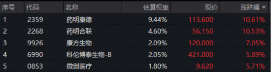 龙头业绩新高,股价狂飙10%!港股医药获注“强心剂”,华宝基金港股通创新药ETF、港股通医疗ETF放量涨超4%