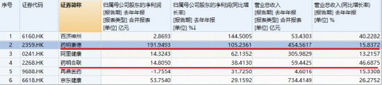 龙头业绩新高,股价狂飙10%!港股医药获注“强心剂”,华宝基金港股通创新药ETF、港股通医疗ETF放量涨超4%