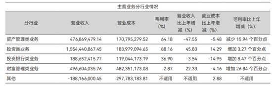 首创证券人均月薪超4万,新帅张涛也涨薪了