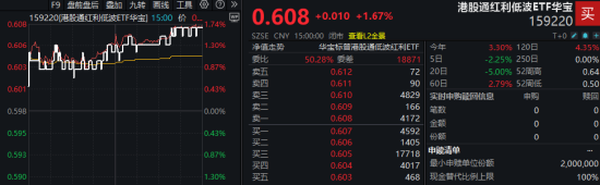 “抄底”港股优质高股息?港股通红利低波ETF华宝(159220)场内大涨1.67%,连续3日净流入超2000万元!