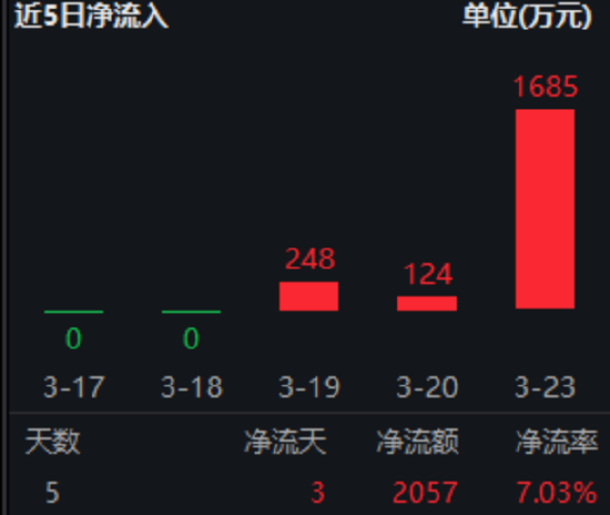 “抄底”港股优质高股息?港股通红利低波ETF华宝(159220)场内大涨1.67%,连续3日净流入超2000万元!