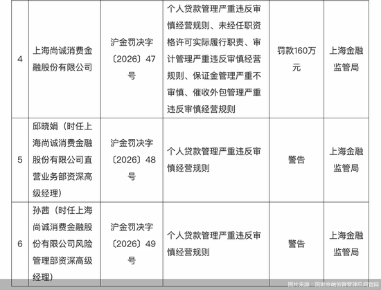 业务严重不审慎,尚诚消费金融被罚160万元,年内已有4家消金机构被罚