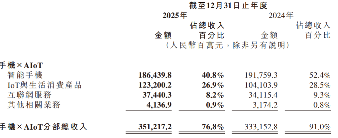 年入4574亿!小米汽车狂飙2025,手机“失速”