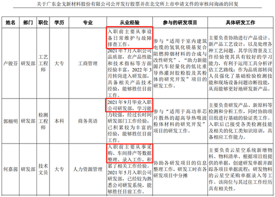金戈新材IPO,研发团队“有点水”遭监管关注,中金两保代均无保荐经历