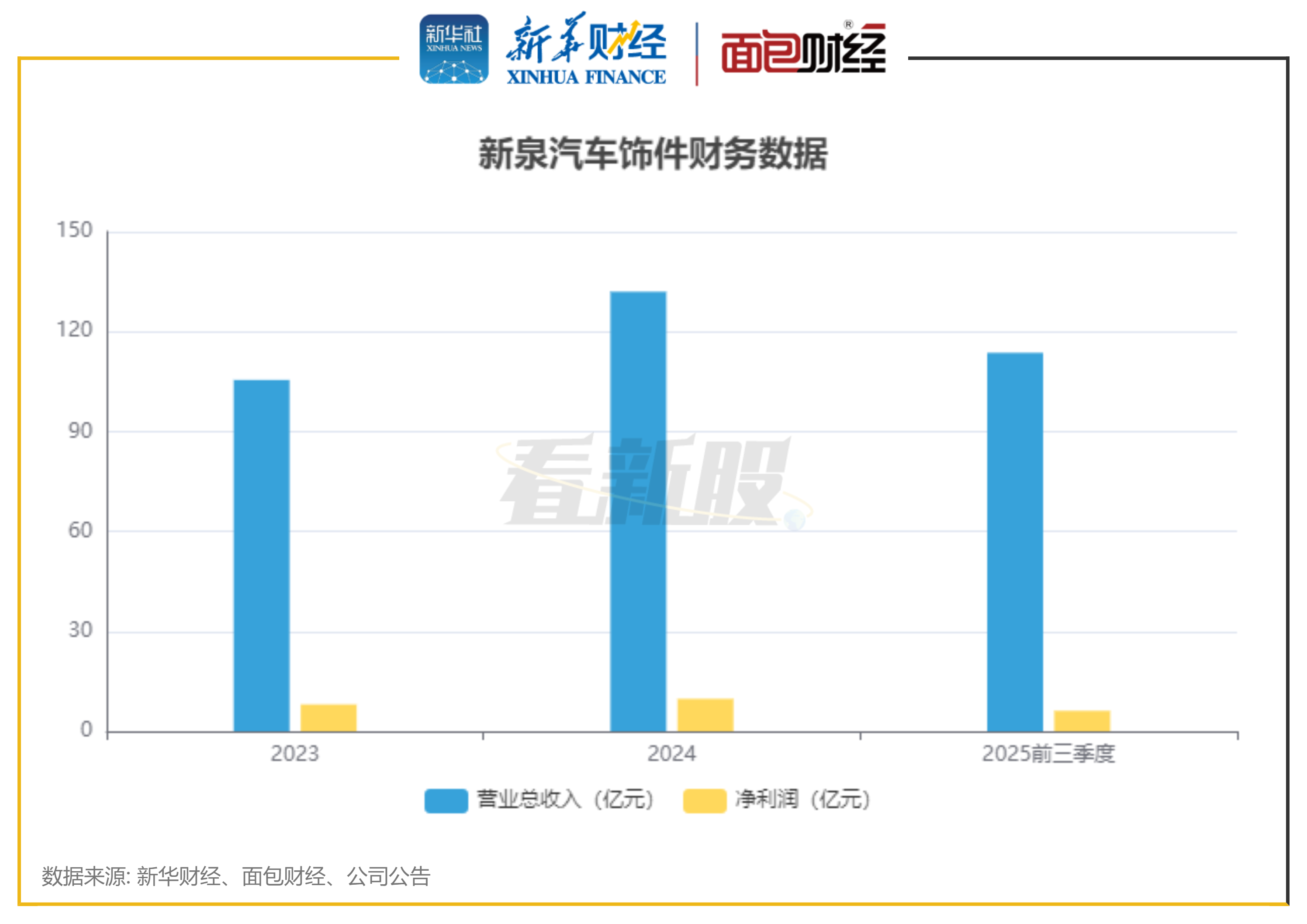 新泉汽车饰件港股IPO:营收增速回落 客户集中与利润下滑引关注