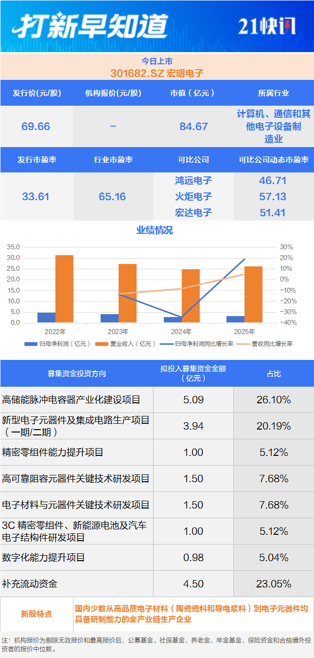 追觅科技“小伙伴”今日申购,另有2只新股上市丨打新早知道
