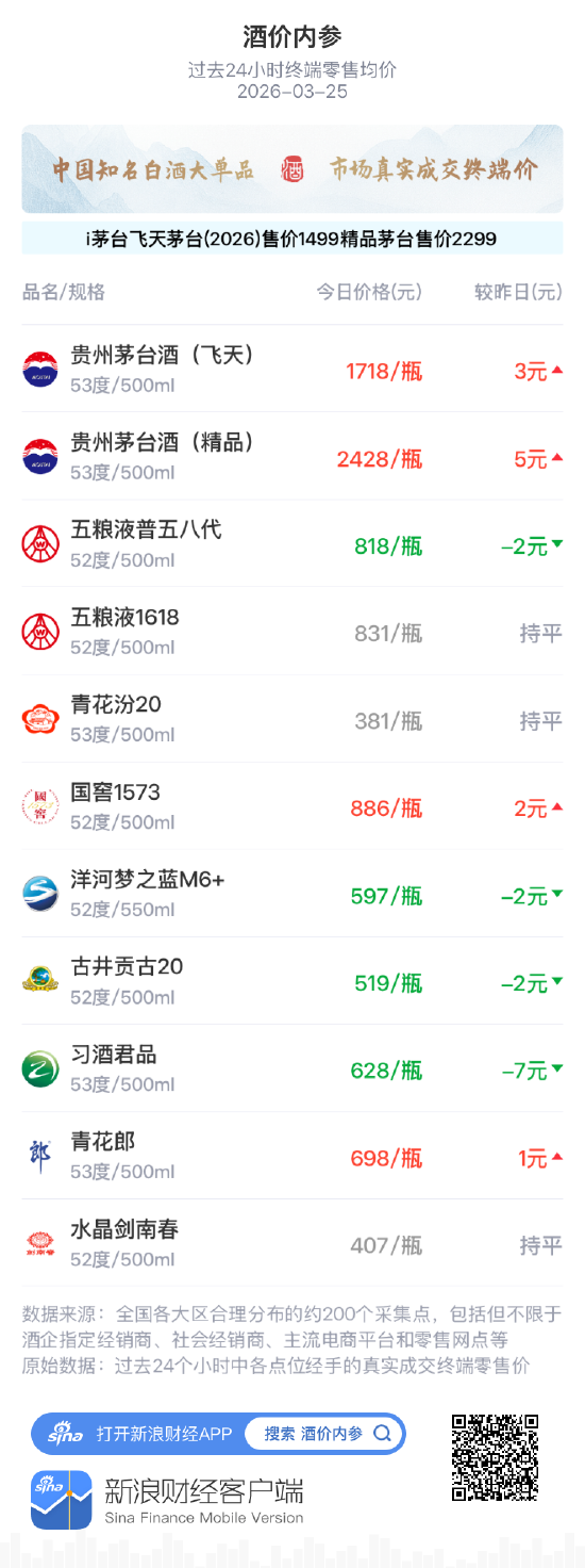 酒价内参3月25日价格发布 五粮液1618环比保持不变