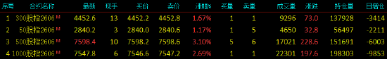 快讯：股指期货全线上涨，中证500股指期货（IC）主力合约日内涨超3%
