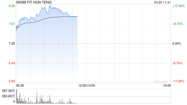 光通信概念股全线走高 鸿腾精密涨逾15%长飞光纤光缆涨逾11%