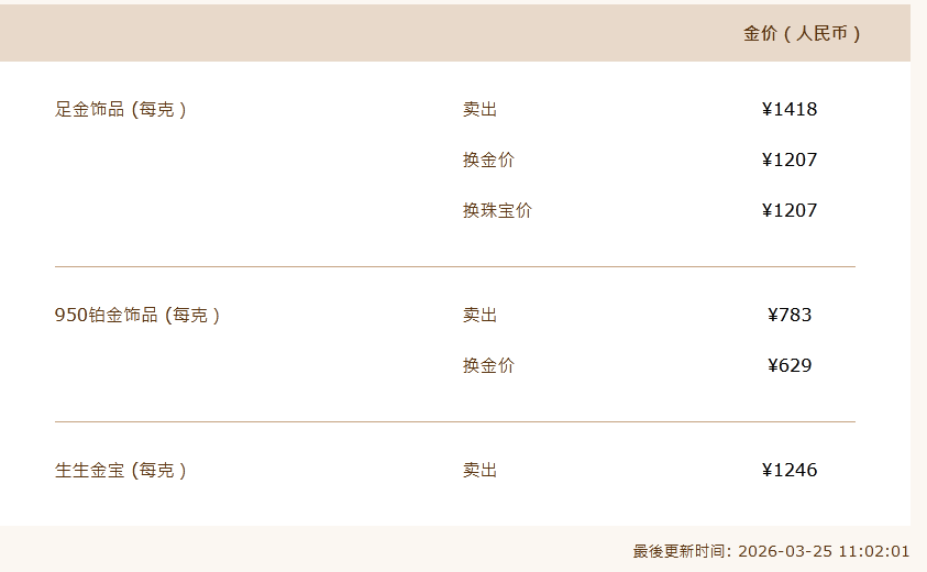 金价,突然大涨!金饰克价一日涨超60元!