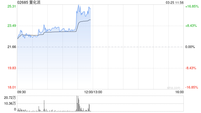 量化派发盈喜后涨逾7% 预计全年纯利同比增长15%至35%