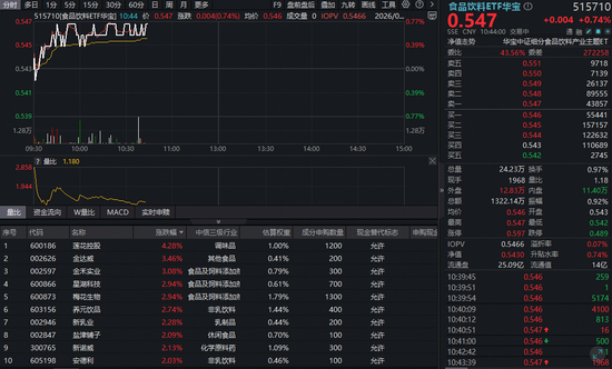 吃喝板块震荡拉升,华宝基金食品饮料ETF(515710)涨0.74%!机构:行业拐点正逐步临近