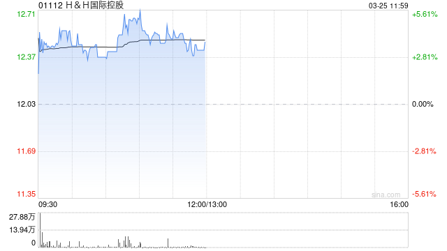 H&H国际控股午前涨超4% 2025年度股东应占溢利1.96亿元