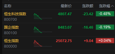 港股午评:恒指涨0.04% 科指跌0.48% 科网股、餐饮股走弱 核电股普涨 海底捞跌超10%