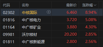 港股午评:恒指涨0.04% 科指跌0.48% 科网股、餐饮股走弱 核电股普涨 海底捞跌超10%