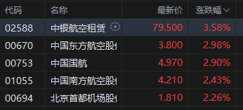 港股午评:恒指涨0.04% 科指跌0.48% 科网股、餐饮股走弱 核电股普涨 海底捞跌超10%